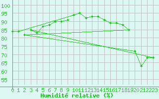 Courbe de l'humidit relative pour Agde (34)