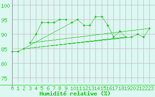 Courbe de l'humidit relative pour Charmant (16)