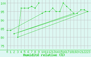 Courbe de l'humidit relative pour Capo Caccia
