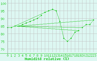 Courbe de l'humidit relative pour Nostang (56)