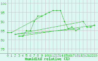 Courbe de l'humidit relative pour Romorantin (41)
