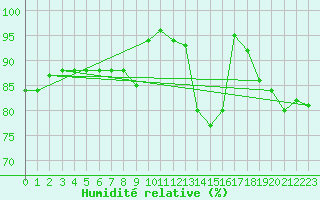 Courbe de l'humidit relative pour Mont-de-Marsan (40)