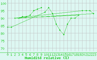 Courbe de l'humidit relative pour Fameck (57)