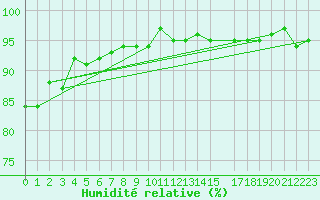 Courbe de l'humidit relative pour Bulson (08)