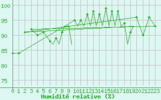 Courbe de l'humidit relative pour Hawarden