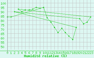 Courbe de l'humidit relative pour Berson (33)