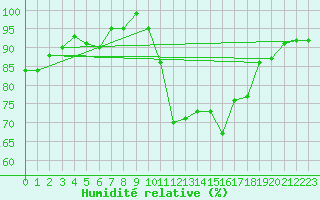Courbe de l'humidit relative pour Avignon (84)