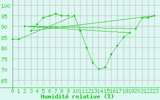 Courbe de l'humidit relative pour Dieppe (76)