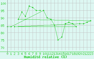 Courbe de l'humidit relative pour Eisenach