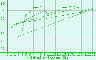Courbe de l'humidit relative pour Albert-Bray (80)