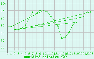 Courbe de l'humidit relative pour Nonaville (16)