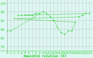 Courbe de l'humidit relative pour Boulogne (62)