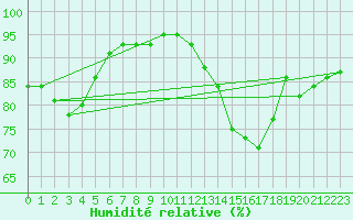 Courbe de l'humidit relative pour Paris - Montsouris (75)