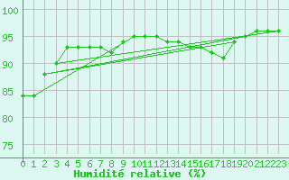 Courbe de l'humidit relative pour Mullingar