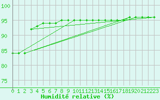 Courbe de l'humidit relative pour Xert / Chert (Esp)