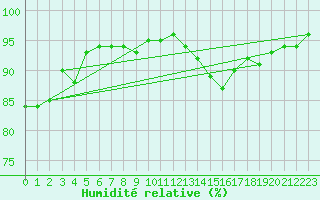 Courbe de l'humidit relative pour Nancy - Ochey (54)