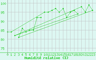 Courbe de l'humidit relative pour Jarnages (23)