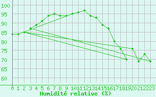Courbe de l'humidit relative pour Langoytangen