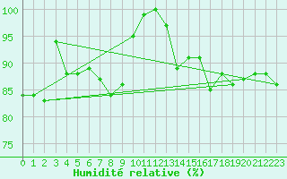 Courbe de l'humidit relative pour Pilat Graix (42)