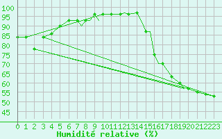 Courbe de l'humidit relative pour Youngstown, Youngstown-Warren Regional Airport