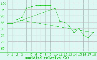 Courbe de l'humidit relative pour Peyrusse-Grande (32)