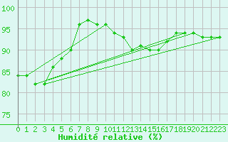 Courbe de l'humidit relative pour Lindesnes Fyr