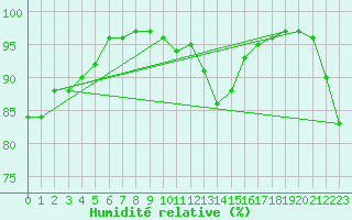 Courbe de l'humidit relative pour Ploumanac'h (22)