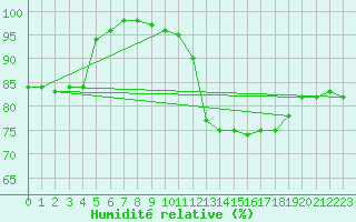 Courbe de l'humidit relative pour Slubice