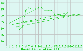 Courbe de l'humidit relative pour Paray-le-Monial - St-Yan (71)