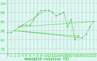 Courbe de l'humidit relative pour Rochefort Saint-Agnant (17)