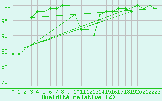 Courbe de l'humidit relative pour Delsbo