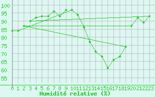 Courbe de l'humidit relative pour Ble / Mulhouse (68)