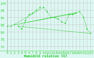 Courbe de l'humidit relative pour Gelbelsee
