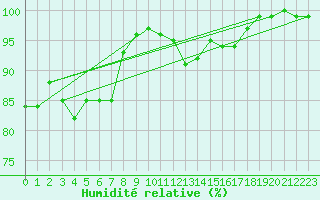 Courbe de l'humidit relative pour Wunsiedel Schonbrun