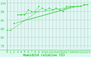 Courbe de l'humidit relative pour Sain-Bel (69)