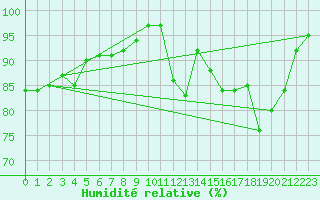 Courbe de l'humidit relative pour Beitem (Be)