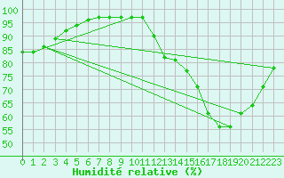 Courbe de l'humidit relative pour Ruffiac (47)