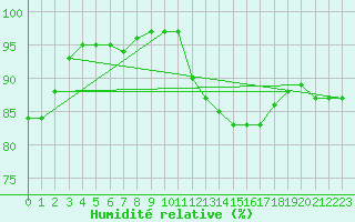 Courbe de l'humidit relative pour Melun (77)