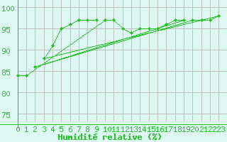 Courbe de l'humidit relative pour Langdon Bay