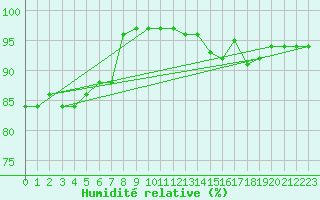 Courbe de l'humidit relative pour Loch Glascanoch
