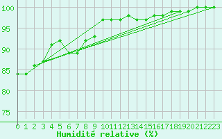 Courbe de l'humidit relative pour Edinburgh (UK)