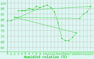 Courbe de l'humidit relative pour Connerr (72)