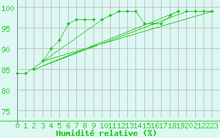Courbe de l'humidit relative pour Sherkin Island