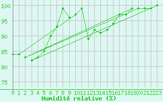 Courbe de l'humidit relative pour Nedre Vats