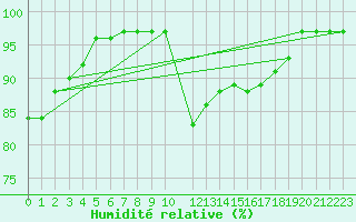 Courbe de l'humidit relative pour Mont-Rigi (Be)