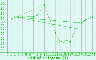 Courbe de l'humidit relative pour Torino Venaria Reale