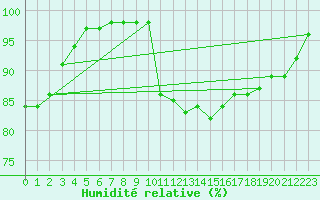 Courbe de l'humidit relative pour Livry (14)