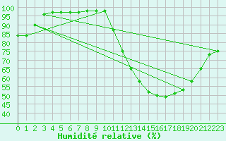 Courbe de l'humidit relative pour Alenon (61)