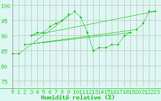 Courbe de l'humidit relative pour Orly (91)