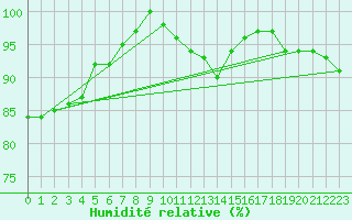 Courbe de l'humidit relative pour Genthin